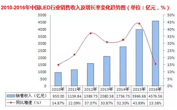 2010-2016年中國LED行業銷售收入及增長率變化趨勢圖(單位:億元,%)
